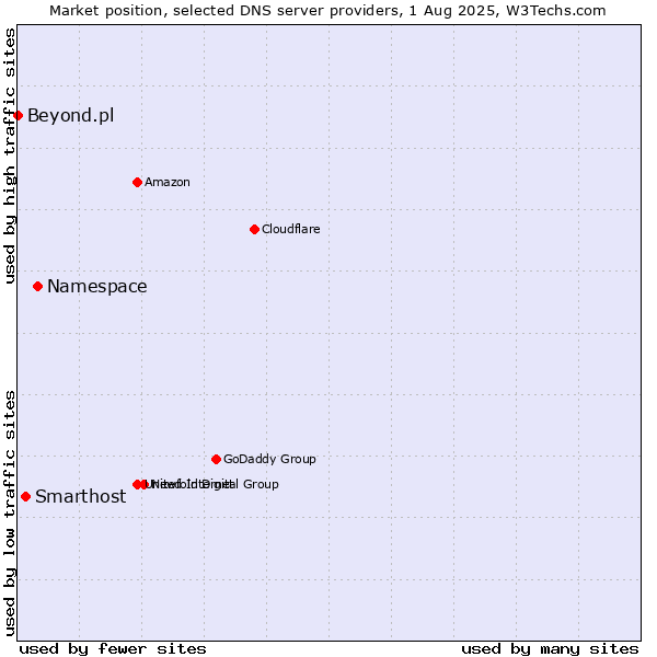 Market position of Namespace vs. Smarthost vs. Beyond.pl