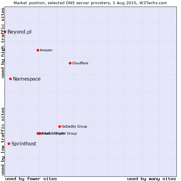 Market position of Namespace vs. Sprinthost vs. Beyond.pl