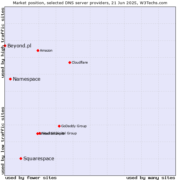 Market position of Squarespace vs. Namespace vs. Beyond.pl