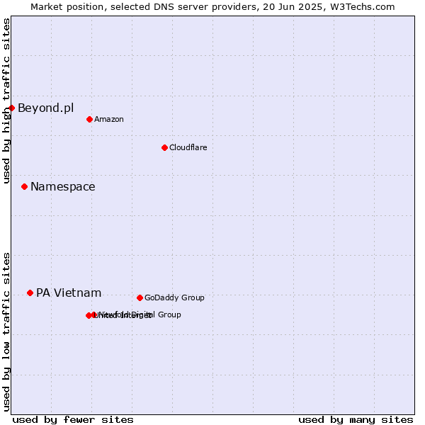 Market position of PA Vietnam vs. Namespace vs. Beyond.pl