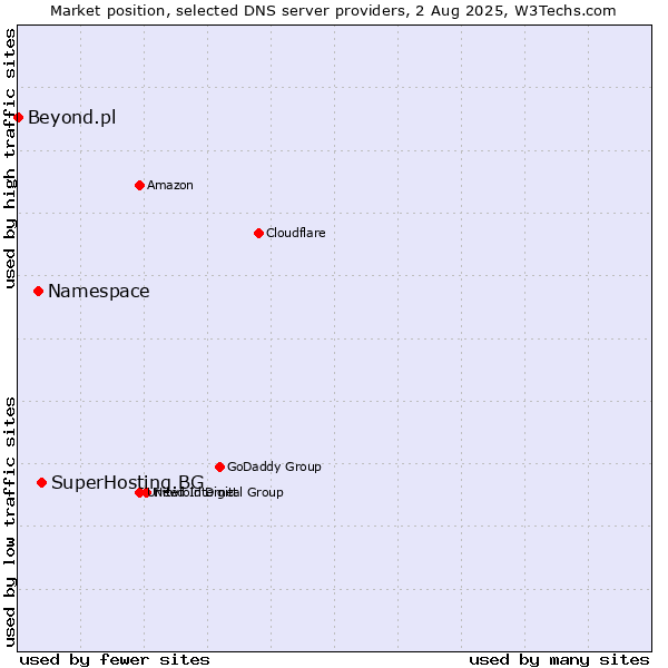 Market position of SuperHosting.BG vs. Namespace vs. Beyond.pl