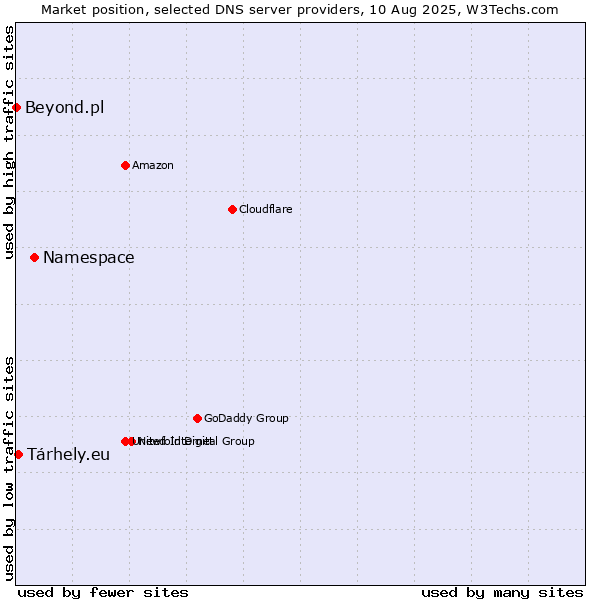 Market position of Namespace vs. Tárhely.eu vs. Beyond.pl