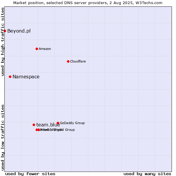 Market position of team.blue vs. Namespace vs. Beyond.pl
