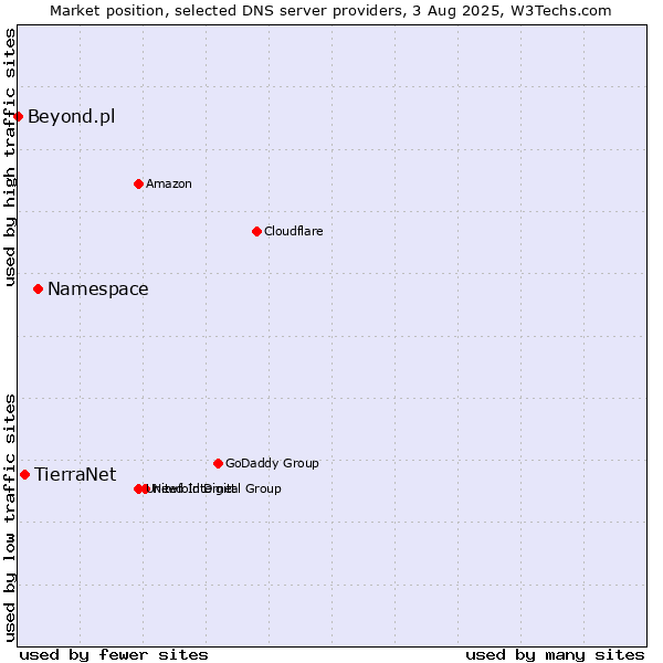 Market position of Namespace vs. TierraNet vs. Beyond.pl