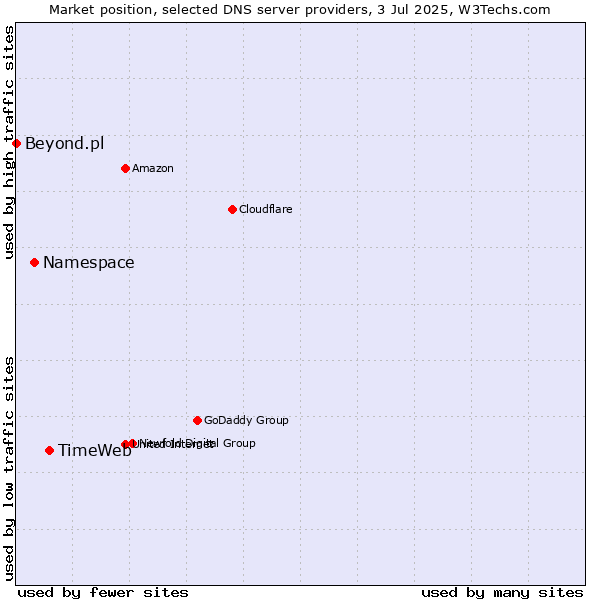 Market position of TimeWeb vs. Namespace vs. Beyond.pl