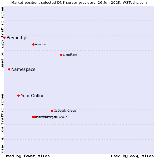 Market position of Your.Online vs. Namespace vs. Beyond.pl