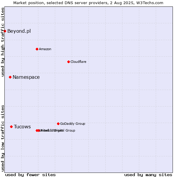 Market position of Tucows vs. Namespace vs. Beyond.pl