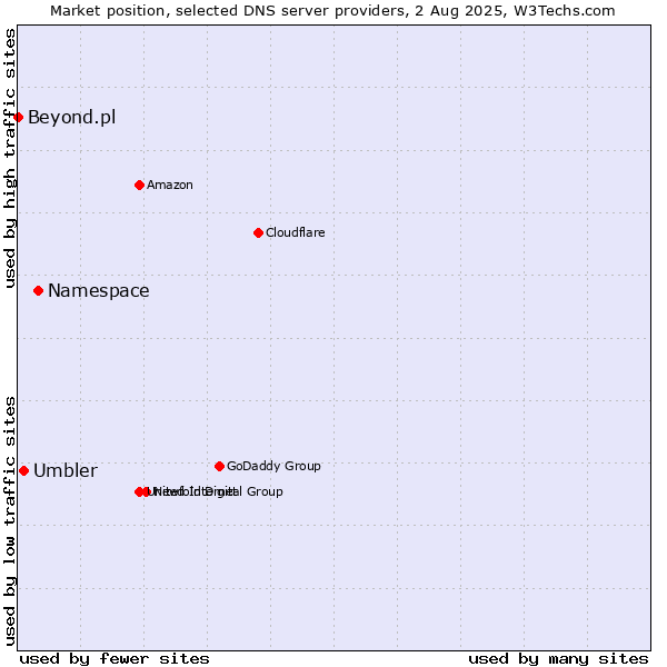 Market position of Namespace vs. Umbler vs. Beyond.pl