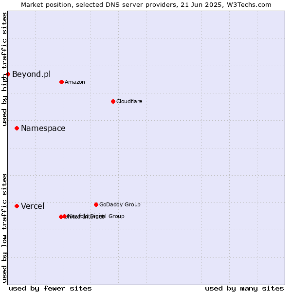 Market position of Namespace vs. Vercel vs. Beyond.pl