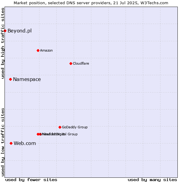 Market position of Web.com vs. Namespace vs. Beyond.pl
