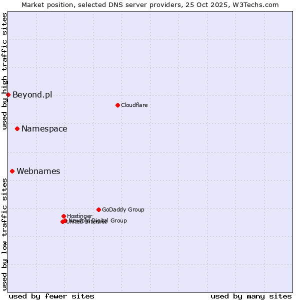 Market position of Namespace vs. Webnames vs. Beyond.pl