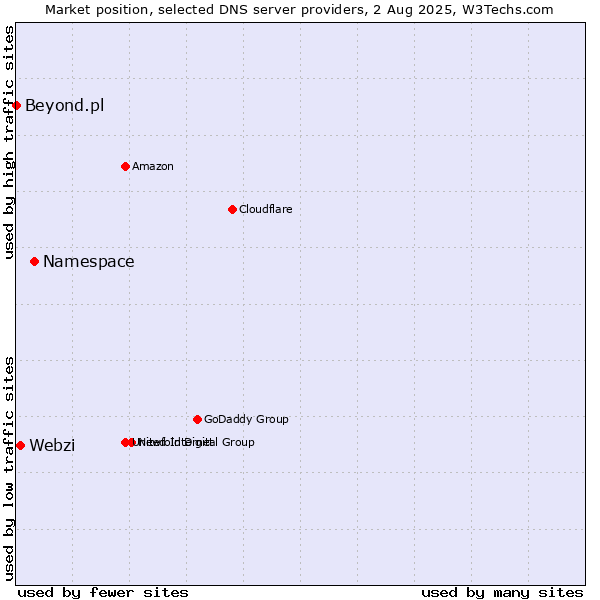 Market position of Namespace vs. Webzi vs. Beyond.pl