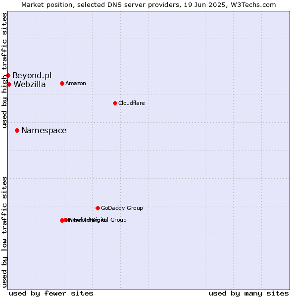 Market position of Namespace vs. Webzilla vs. Beyond.pl