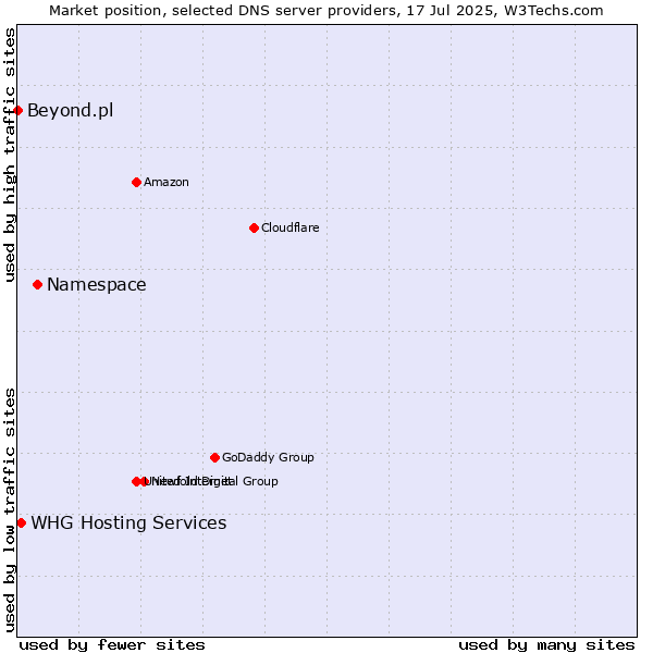 Market position of Namespace vs. WHG Hosting Services vs. Beyond.pl