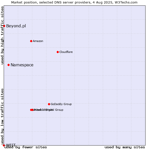 Market position of Namespace vs. Beyond.pl vs. WIIT