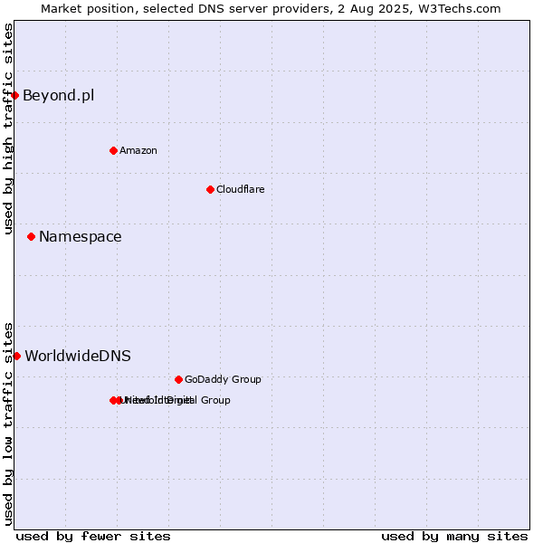 Market position of Namespace vs. WorldwideDNS vs. Beyond.pl
