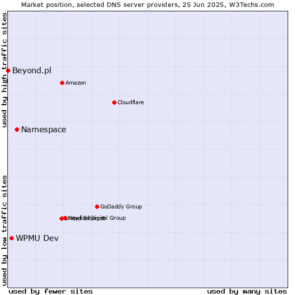 Market position of Namespace vs. WPMU Dev vs. Beyond.pl