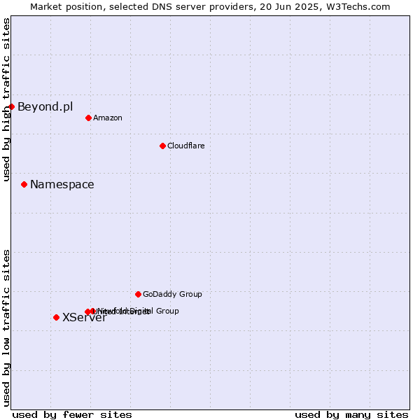 Market position of XServer vs. Namespace vs. Beyond.pl