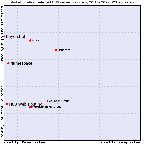Market position of Namespace vs. H88 Web Hosting vs. Beyond.pl