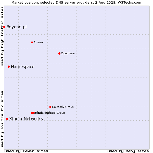 Market position of Namespace vs. Xtudio Networks vs. Beyond.pl