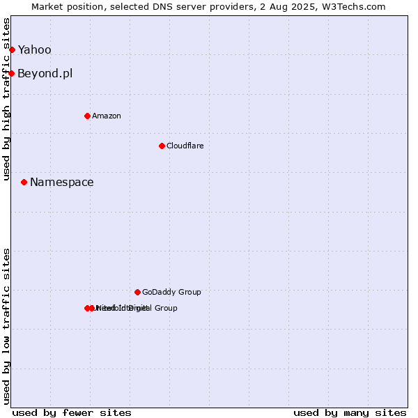 Market position of Namespace vs. Yahoo vs. Beyond.pl
