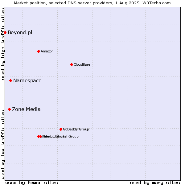 Market position of Namespace vs. Zone Media vs. Beyond.pl
