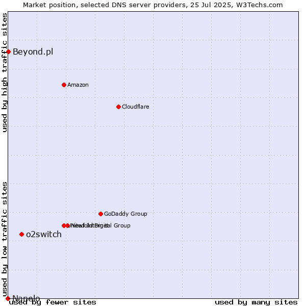 Market position of o2switch vs. Beyond.pl vs. Nanelo