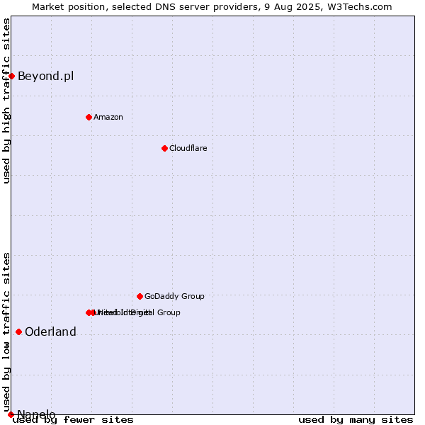 Market position of Oderland vs. Beyond.pl vs. Nanelo