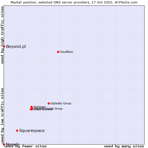 Market position of Squarespace vs. Beyond.pl vs. Nanelo