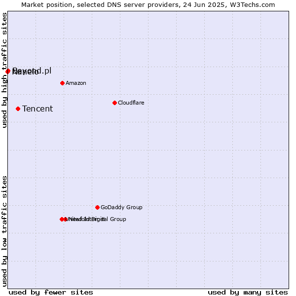 Market position of Tencent vs. Beyond.pl vs. Nanelo