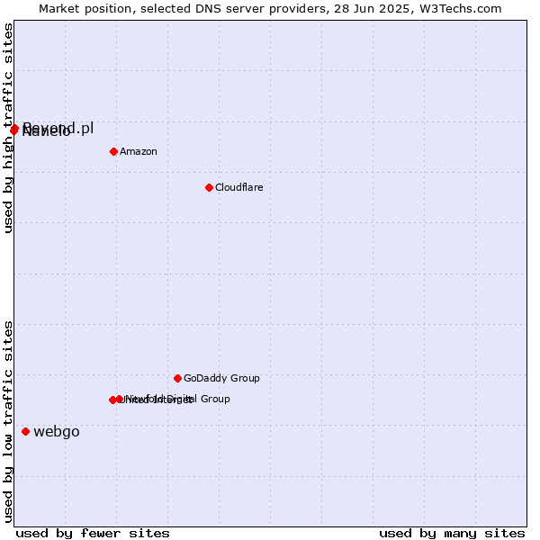Market position of webgo vs. Beyond.pl vs. Nanelo