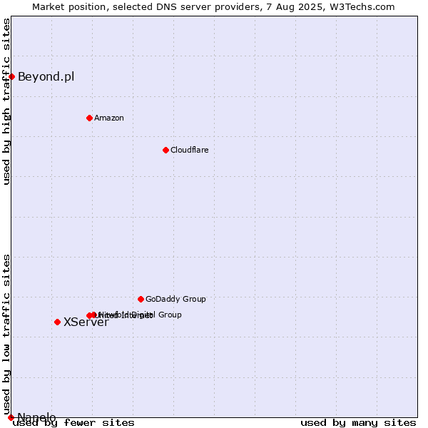 Market position of XServer vs. Beyond.pl vs. Nanelo