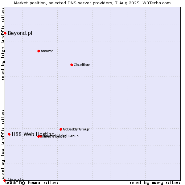 Market position of H88 Web Hosting vs. Beyond.pl vs. Nanelo
