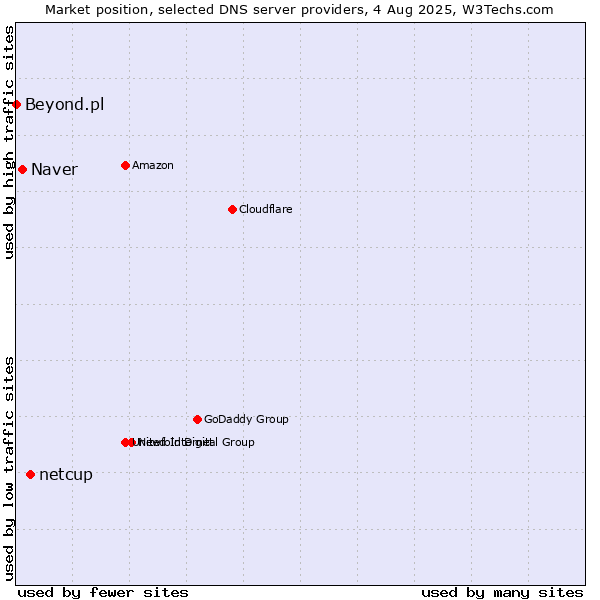 Market position of netcup vs. Naver vs. Beyond.pl