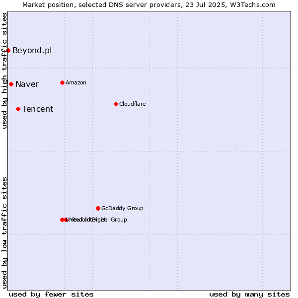 Market position of Tencent vs. Naver vs. Beyond.pl