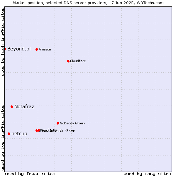 Market position of Netafraz vs. netcup vs. Beyond.pl