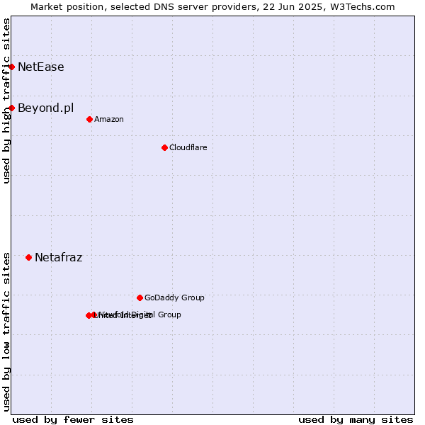 Market position of Netafraz vs. Beyond.pl vs. NetEase