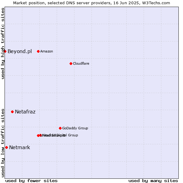 Market position of Netafraz vs. Netmark vs. Beyond.pl