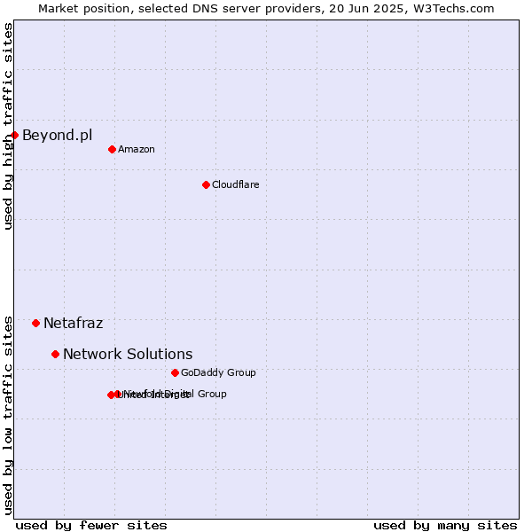 Market position of Network Solutions vs. Netafraz vs. Beyond.pl