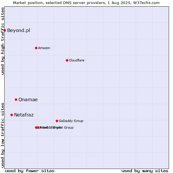 Market position of Onamae vs. Netafraz vs. Beyond.pl