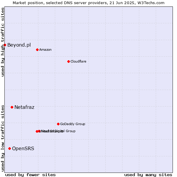 Market position of Netafraz vs. OpenSRS vs. Beyond.pl