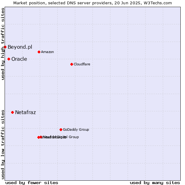 Market position of Netafraz vs. Oracle vs. Beyond.pl