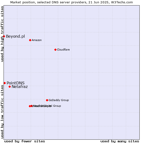 Market position of Netafraz vs. PointDNS vs. Beyond.pl