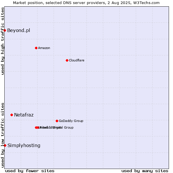 Market position of Netafraz vs. Simplyhosting vs. Beyond.pl