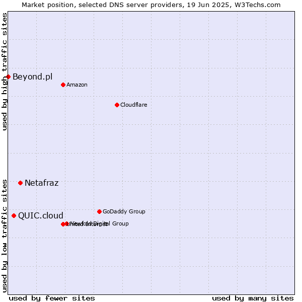 Market position of Netafraz vs. QUIC.cloud vs. Beyond.pl