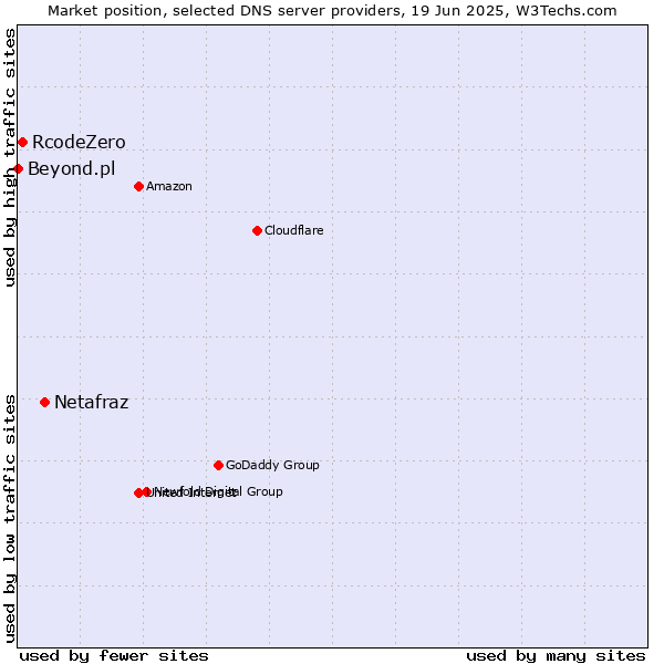 Market position of Netafraz vs. RcodeZero vs. Beyond.pl