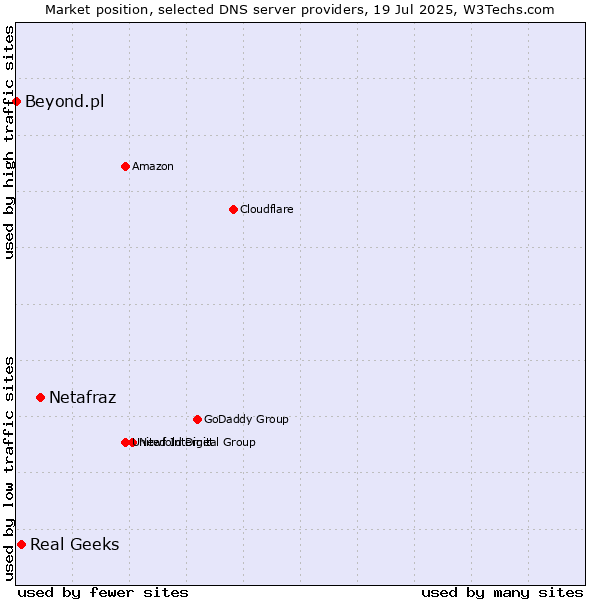 Market position of Netafraz vs. Real Geeks vs. Beyond.pl
