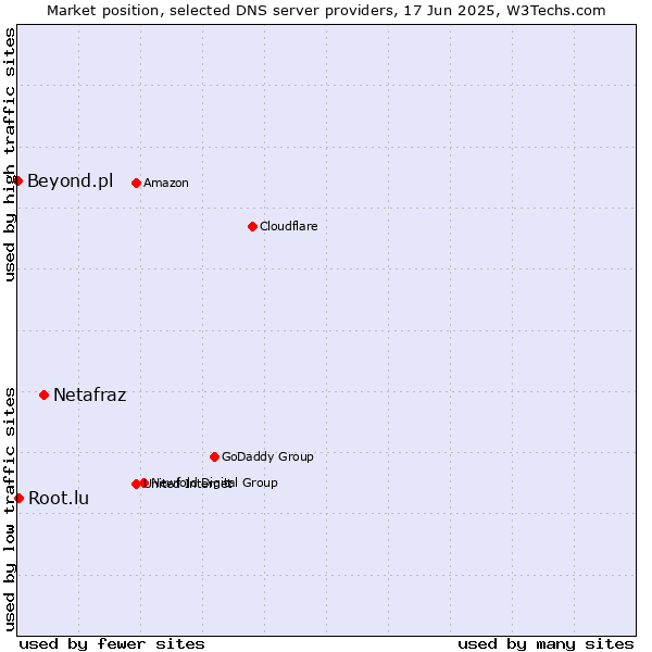 Market position of Netafraz vs. Root.lu vs. Beyond.pl