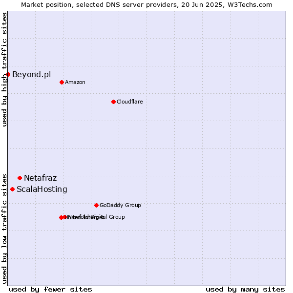 Market position of Netafraz vs. ScalaHosting vs. Beyond.pl