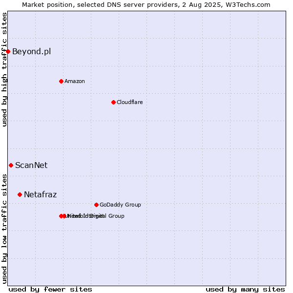 Market position of Netafraz vs. ScanNet vs. Beyond.pl